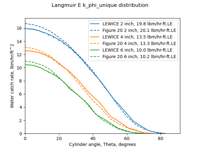 Water catch rates calculated with Langmuir multicylinder_k_phi_unique fit